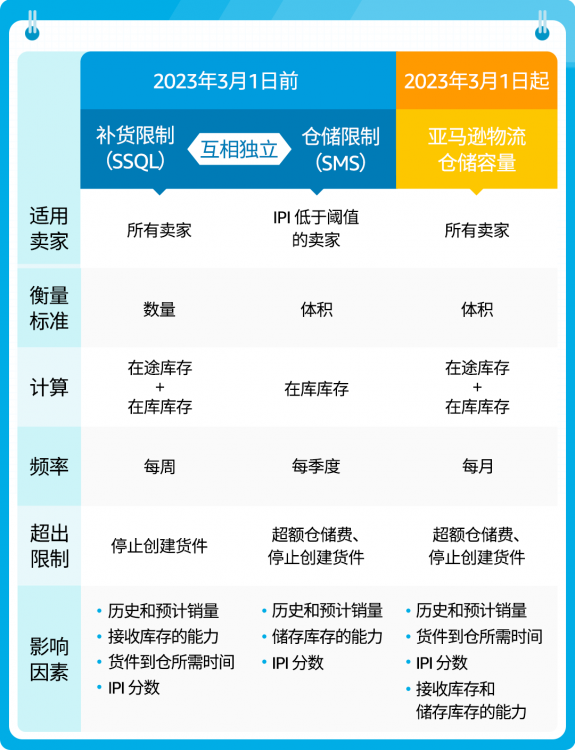狂飆！2023亞馬遜歐洲站重要更新一篇全覽！賣家快來掘金！?-樂豐貨運(yùn)｜樂豐國際貨運(yùn)｜樂豐電商物流