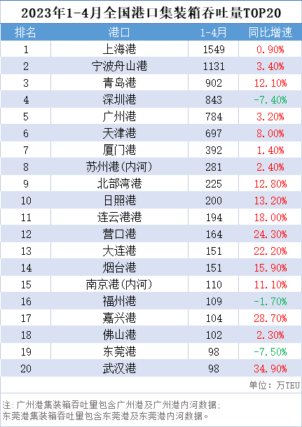 新鮮滾熱辣！國(guó)內(nèi)港口1-4月吞吐量排名+歐洲最繁忙港口TOP10出爐！-樂豐貨運(yùn)｜樂豐國(guó)際貨運(yùn)｜樂豐電商物流