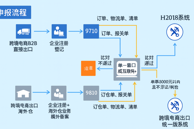 一文讀懂跨境電商出口退稅:9710 / 9810 / 1039 全流程解析-樂(lè)豐貨運(yùn)|樂(lè)豐國(guó)際貨運(yùn)|樂(lè)豐電商物流